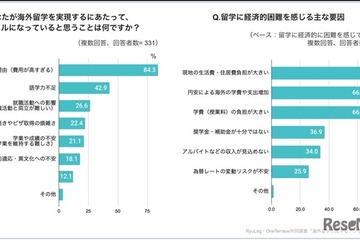 海外留学、最大ハードルは…奨学金の利用は3割未満 画像