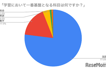 学習の基盤「国語力」を伸ばす2大要素は…東大生100名調査 画像