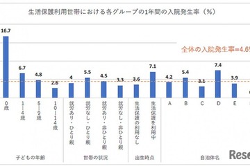 生活保護世帯の子供の健康リスク因子が明らかに…京大医学研究科の研究グループ 画像