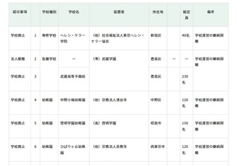東京都、啓明学園幼稚園など5校廃止へ…私立学校審議会答申 画像