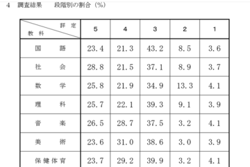 【高校受験2025】千葉県公立高入試、調査書の評定分布を公表 画像