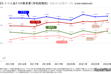 都市部の教育費は地方の2倍、小4-6で年収格差2.6倍に拡大 画像