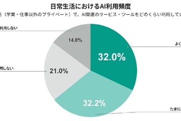 大学生のAI利用、8割が週1回以上…日常の便利ツールへ 画像