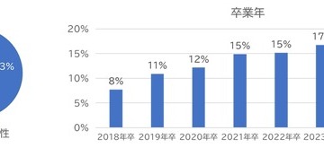 関東私立大学のブランド力、早稲田がトップ…NPS調査 画像
