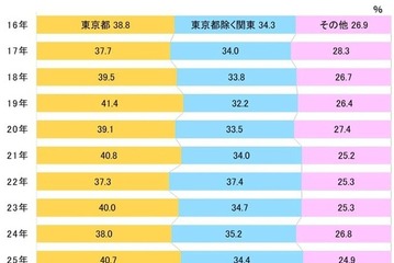 【大学受験2025】一橋大合格者、75.1％が関東出身…過去10年で最高値 画像