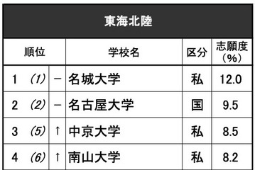 高校生が志願したい大学・東海北陸…2位は名大、男女で異なる傾向 画像
