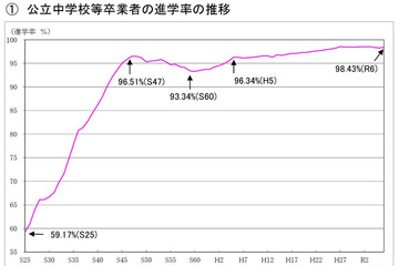 東京都、高校等の進学率98.43％…公立中卒業者進路調査 画像
