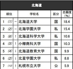 高校生が志願したい大学・北海道…北大1位、男子の志願度23％ 画像