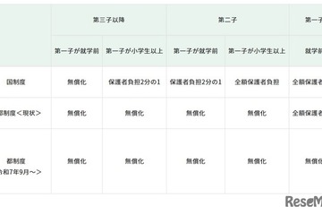 東京都、0-2歳の発達支援を無償化…子育て支援を拡充 画像