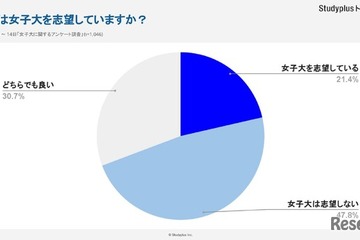 女子高生1,046人に聞いた女子大「志望しない」47.8％ 画像
