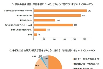 自由研究は親が手伝うべき？9割の親が大切にしていること 画像