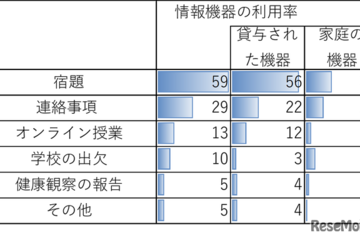小中学生の約6割、タブレットやパソコンで宿題…モバイル社会研究所 画像