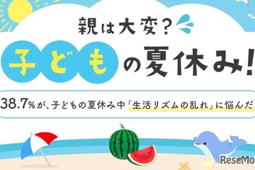 約4割の親が悩む「夏休みの生活リズム崩壊」その解決策とは 画像