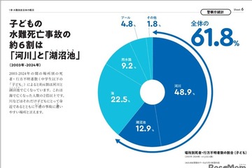 子供の水難事故、約6割が川と湖沼池で発生…午後に多発 画像