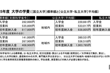 【大学受験】学費平均額、私大57分野で初年度納入金増…旺文社 画像