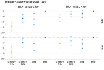 交際相手の有無が「子供が欲しい」に影響…最新研究で実証 画像