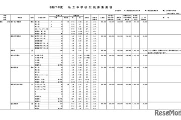 【中学受験】神奈川県、私立55校「初年度納付金」一覧…最高額はSFC中等部 画像