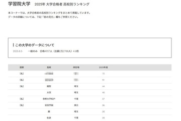 【大学受験2025】学習院大 合格者数「高校別ランキング」TOP12に埼玉9校 画像