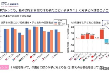 AIがあっても計算は必要？…8か国の国際調査を公開 画像