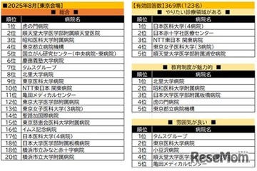 看護学生が就職したい病院ランキング…東京2位に順天堂病院、1位は？ 画像