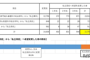 私立高の実質無償化、中学生15％・保護者22％が進路見直し 画像