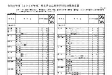 【高校受験2026】熊本県公立高、学校別の募集定員を発表 画像