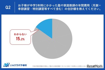 【高校受験】塾の年間費用、約7人に1人「わからない」 画像