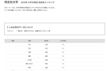 【大学受験2025】同志社大 合格者数「高校別ランキング」私立トップは須磨学園 画像