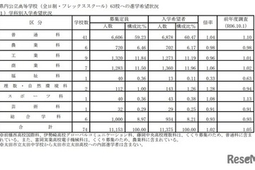 【高校受験2026】群馬県、進学希望調査・倍率（10/1時点）前橋1.06倍 画像
