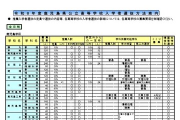 【高校受験2026】鹿児島県公立高、選抜実施要綱を公表 画像