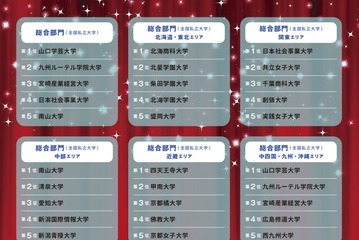 学費や就職など7指標で評価「満足度の高い大学」ランキング 画像