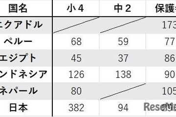 日本の保護者「プログラミングは大切」77%…海外との差も 画像