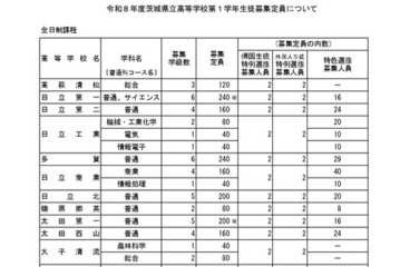 【高校受験2026】茨城県立高の募集定員、全日制2学級80人減 画像