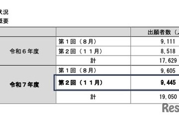 2025年度第2回高卒認定試験、出願者9,445人…前年同時期10％増 画像