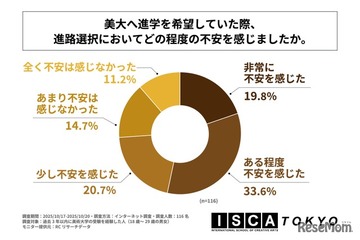 美大への進路選択74.1%が不安…スキルや経済的負担が上位に 画像