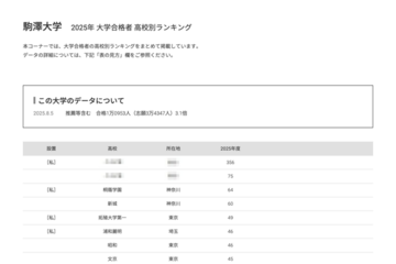【大学受験2025】駒澤大 合格者数「高校別ランキング」3・4位は神奈川の高校 画像
