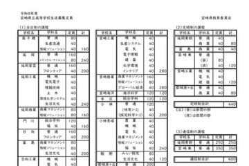 【高校受験2026】宮崎県立高の募集定員7,320人…学力検査3/4-5 画像