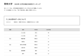 【大学受験2025】専修大 合格者数「高校別ランキング」神奈川私立2校がTop5入り 画像