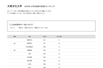 【大学受験2025】大東文化大 合格者数「高校別ランキング」23位まで埼玉独占 画像