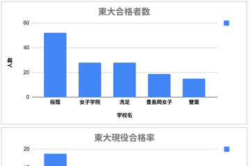 中高一貫・女子5校の大学合格実績2025…東大最多は桜蔭 画像