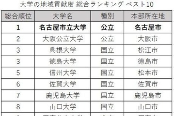 大学の地域貢献度調査、国公立がTOP9独占…3年連続の総合1位は？ 画像