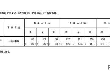 【小学校受験2026】立川国際、2次倍率6.07倍…0.15pt減 画像