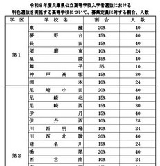 【高校受験2026】兵庫県公立高、特色選抜の定員…長田40人・洲本24人など 画像