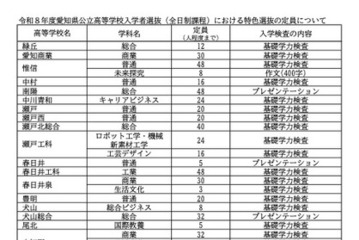 【高校受験2026】愛知県公立高、特色選抜の定員1,697人程度 画像