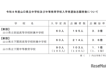 【中学受験2026】山口県立中、新設の下関西高附属の志願倍率3.6倍 画像