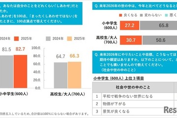 小中学生、2025年のしあわせ度82.7点…来年も「変わらない」6割超 画像