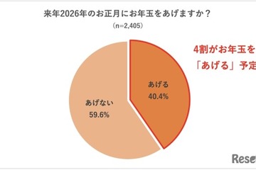 お年玉をあげる期間「高校卒業まで」35％…実態調査 画像