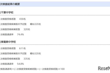 【中学受験2026】千葉県立中一次通過率、千葉74.4％・東葛飾54.8％ 画像