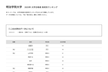 【大学受験2025】明治学院大 合格者数「高校別ランキング」3位に山手学院 画像
