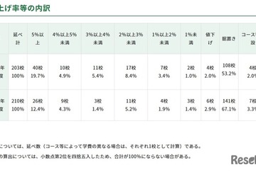 東京都内私立中の学費、平均1.4％増の104万8,034円…51校が値上げ 画像